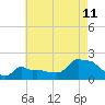 Woods Hole tide chart for Friday, August 11, 2023