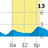 Woods Hole tide chart for Sunday, August 13, 2023
