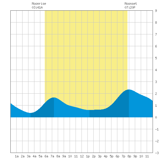 Woods Hole tide chart for Monday, August 14, 2023