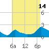 Woods Hole tide chart for Monday, August 14, 2023