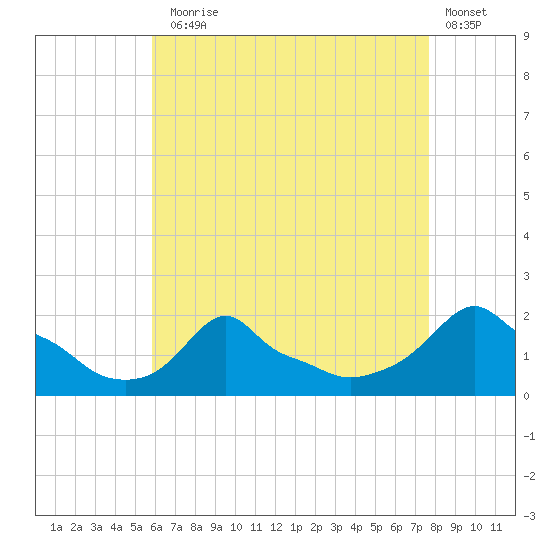 Woods Hole tide chart for Thursday, August 17, 2023