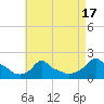 Woods Hole tide chart for Thursday, August 17, 2023