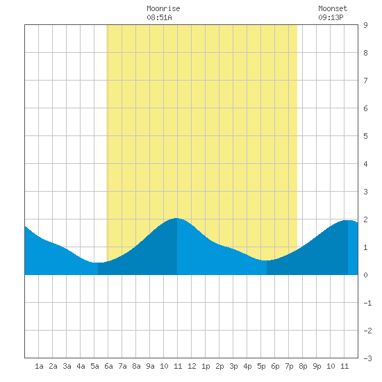 Woods Hole tide chart for Saturday, August 19, 2023
