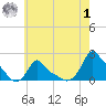 Woods Hole tide chart for Tuesday, August 1, 2023