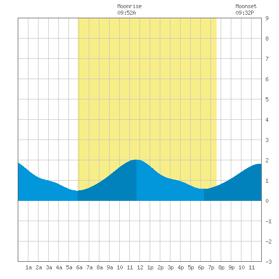 Woods Hole tide chart for Sunday, August 20, 2023