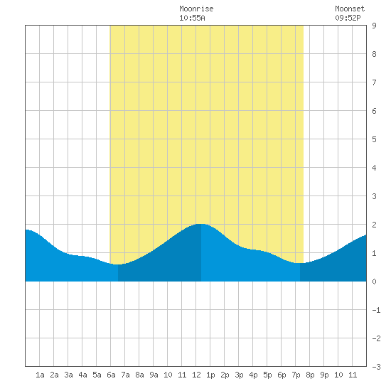 Woods Hole tide chart for Monday, August 21, 2023