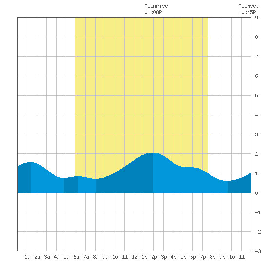 Woods Hole tide chart for Wednesday, August 23, 2023