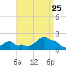 Woods Hole tide chart for Friday, August 25, 2023
