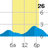 Woods Hole tide chart for Saturday, August 26, 2023