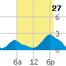 Woods Hole tide chart for Sunday, August 27, 2023