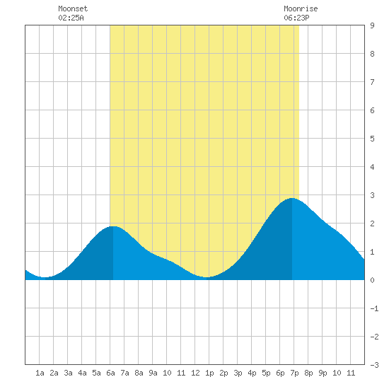 Woods Hole tide chart for Monday, August 28, 2023