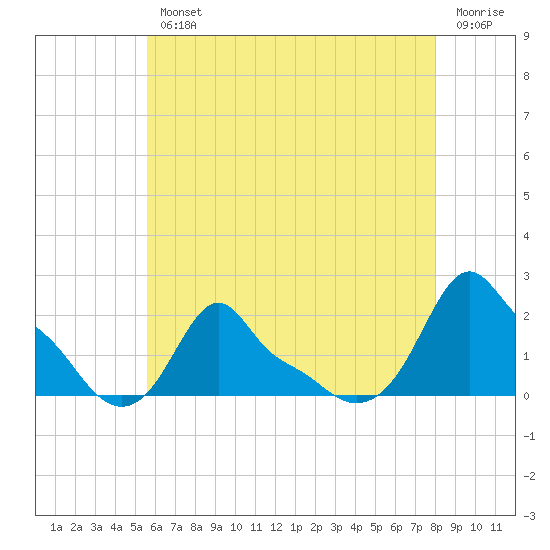 Woods Hole tide chart for Wednesday, August 2, 2023