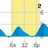 Woods Hole tide chart for Wednesday, August 2, 2023
