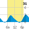 Woods Hole tide chart for Thursday, August 31, 2023