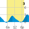 Woods Hole tide chart for Thursday, August 3, 2023