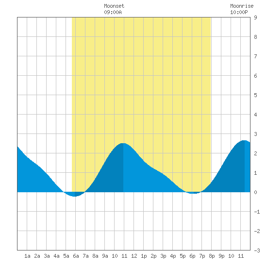 Woods Hole tide chart for Friday, August 4, 2023