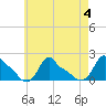 Woods Hole tide chart for Friday, August 4, 2023