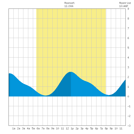Woods Hole tide chart for Sunday, August 6, 2023