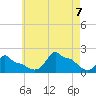 Woods Hole tide chart for Monday, August 7, 2023