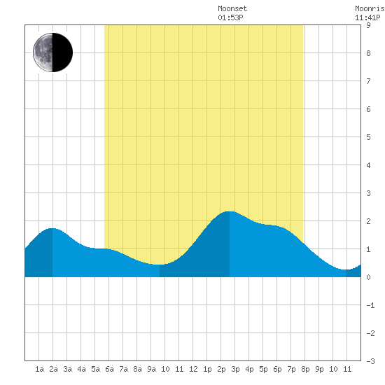 Woods Hole tide chart for Tuesday, August 8, 2023