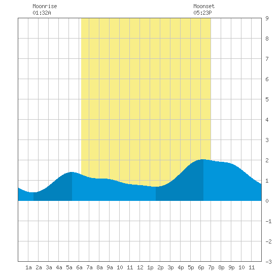 Woods Hole tide chart for Sunday, September 10, 2023