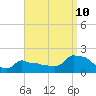 Woods Hole tide chart for Sunday, September 10, 2023