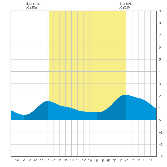 Woods Hole tide chart for Monday, September 11, 2023