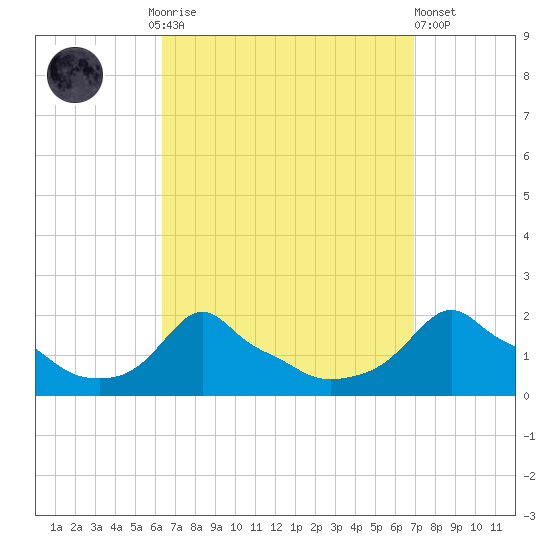Woods Hole tide chart for Thursday, September 14, 2023