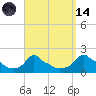 Woods Hole tide chart for Thursday, September 14, 2023