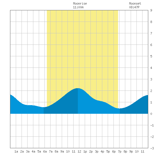 Woods Hole tide chart for Tuesday, September 19, 2023
