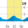 Woods Hole tide chart for Tuesday, September 19, 2023