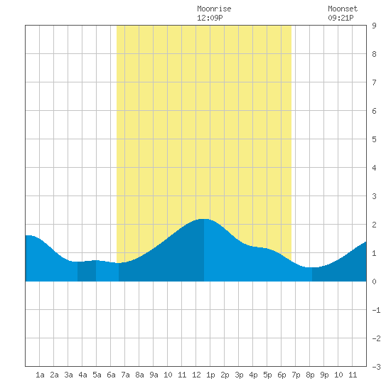 Woods Hole tide chart for Wednesday, September 20, 2023