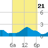 Woods Hole tide chart for Thursday, September 21, 2023