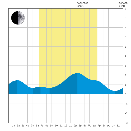 Woods Hole tide chart for Friday, September 22, 2023