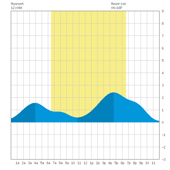 Woods Hole tide chart for Sunday, September 24, 2023