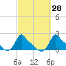 Woods Hole tide chart for Thursday, September 28, 2023