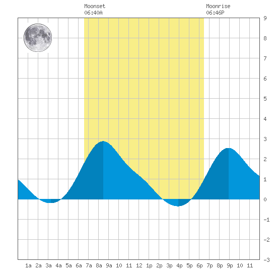 Woods Hole tide chart for Friday, September 29, 2023