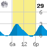 Woods Hole tide chart for Friday, September 29, 2023