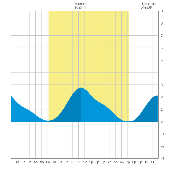Woods Hole tide chart for Sunday, September 3, 2023