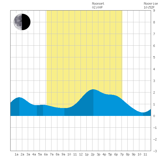Woods Hole tide chart for Wednesday, September 6, 2023