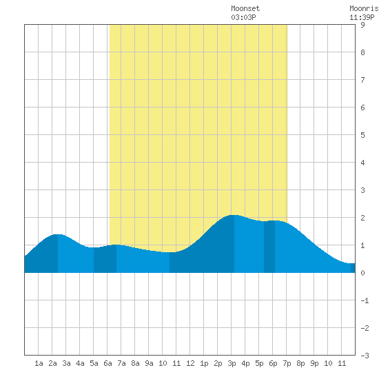 Woods Hole tide chart for Thursday, September 7, 2023