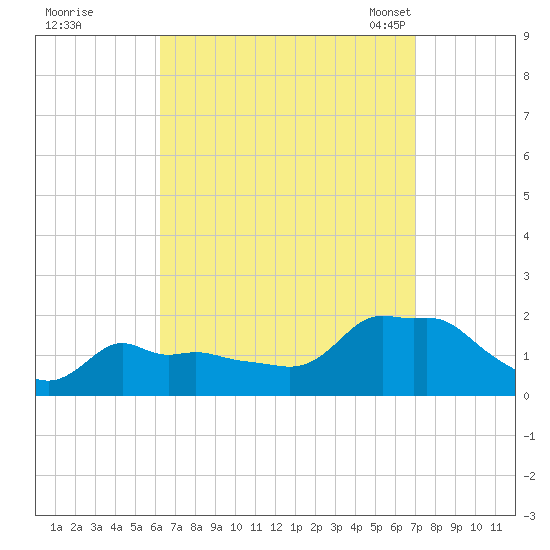 Woods Hole tide chart for Saturday, September 9, 2023