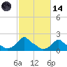 Woods Hole tide chart for Saturday, October 14, 2023
