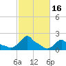 Woods Hole tide chart for Monday, October 16, 2023