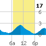 Woods Hole tide chart for Tuesday, October 17, 2023