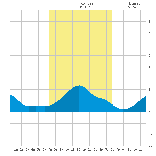 Woods Hole tide chart for Thursday, October 19, 2023