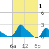 Woods Hole tide chart for Sunday, October 1, 2023