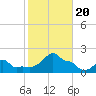 Woods Hole tide chart for Friday, October 20, 2023
