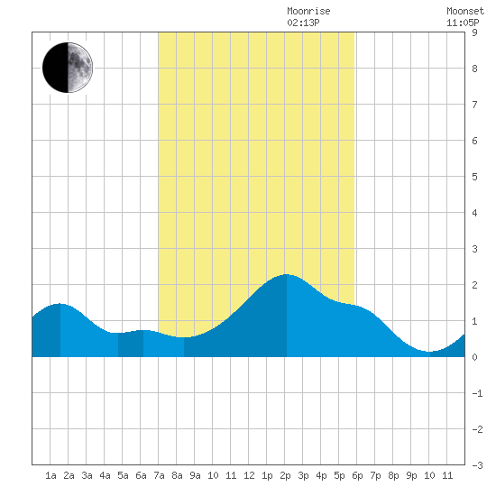 Woods Hole tide chart for Saturday, October 21, 2023