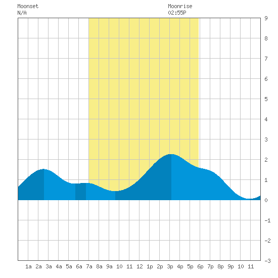 Woods Hole tide chart for Sunday, October 22, 2023